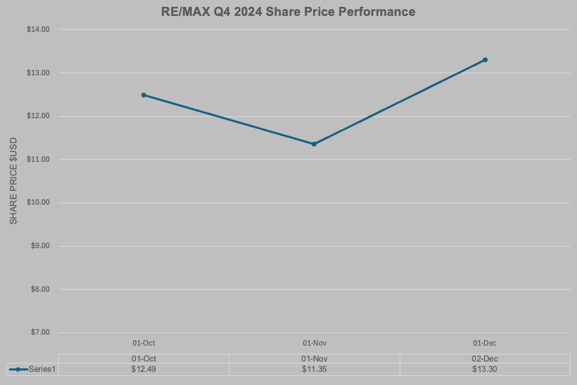 RE/MAX Q4 2024 Share Price Performance